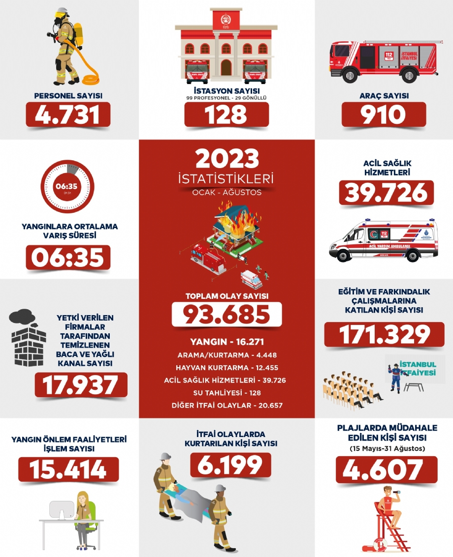 İstatistikler - İstanbul İtfaiyesi