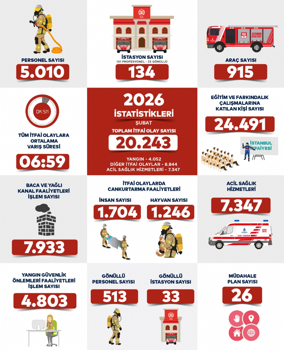 İstatistikler - İstanbul İtfaiyesi